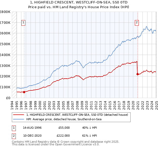 1, HIGHFIELD CRESCENT, WESTCLIFF-ON-SEA, SS0 0TD: Price paid vs HM Land Registry's House Price Index