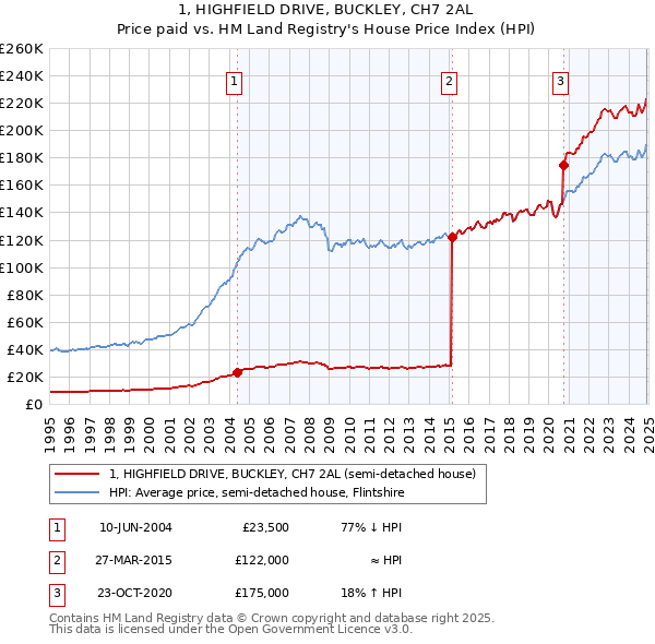 1, HIGHFIELD DRIVE, BUCKLEY, CH7 2AL: Price paid vs HM Land Registry's House Price Index