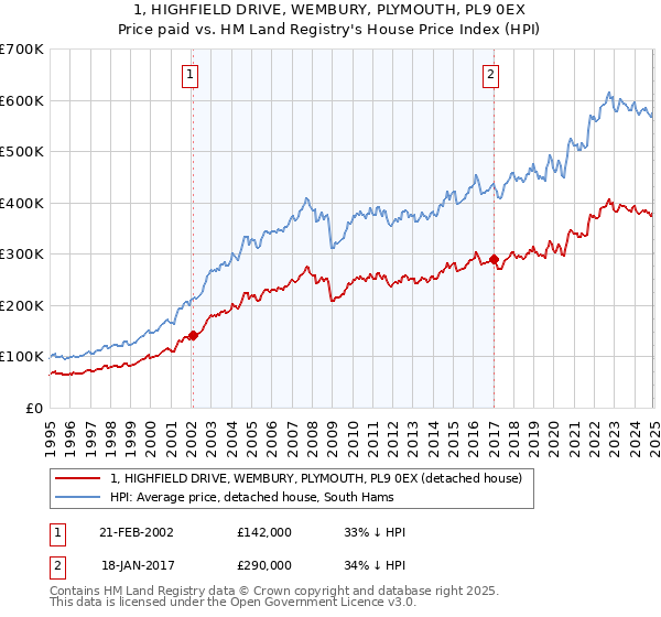 1, HIGHFIELD DRIVE, WEMBURY, PLYMOUTH, PL9 0EX: Price paid vs HM Land Registry's House Price Index