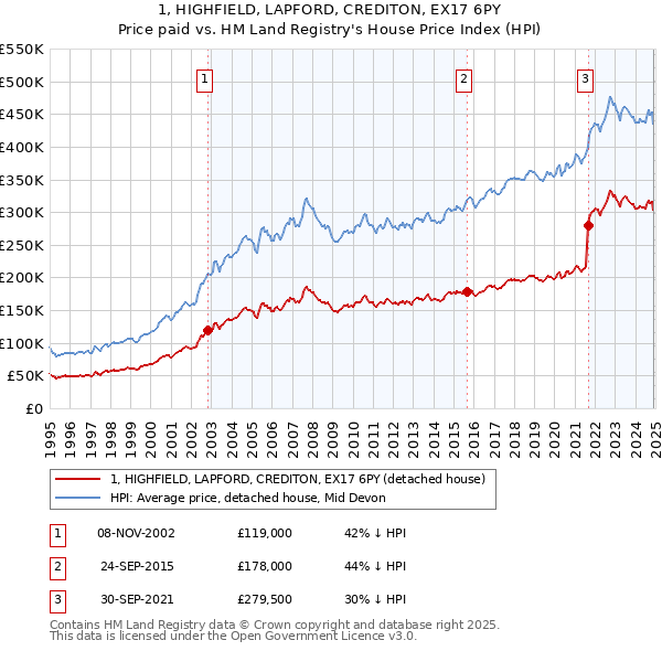1, HIGHFIELD, LAPFORD, CREDITON, EX17 6PY: Price paid vs HM Land Registry's House Price Index