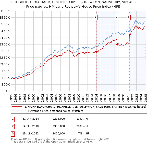 1, HIGHFIELD ORCHARD, HIGHFIELD RISE, SHREWTON, SALISBURY, SP3 4BS: Price paid vs HM Land Registry's House Price Index