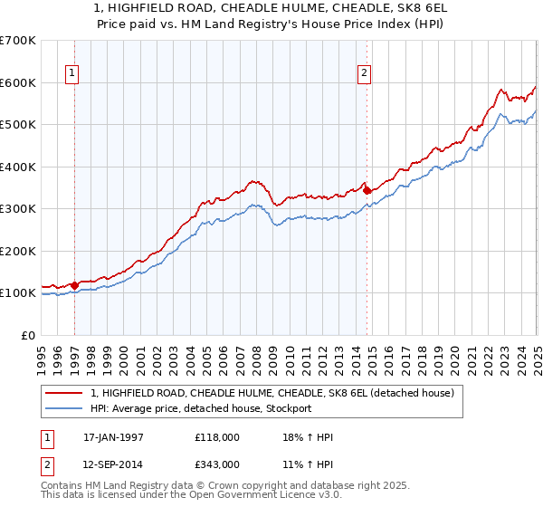 1, HIGHFIELD ROAD, CHEADLE HULME, CHEADLE, SK8 6EL: Price paid vs HM Land Registry's House Price Index