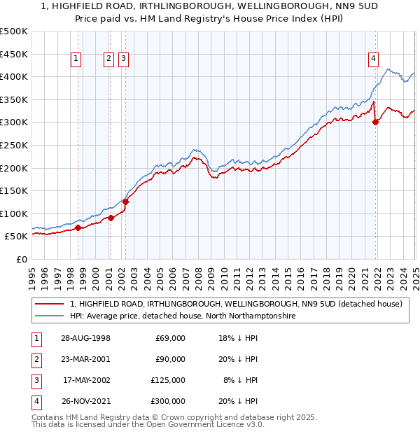 1, HIGHFIELD ROAD, IRTHLINGBOROUGH, WELLINGBOROUGH, NN9 5UD: Price paid vs HM Land Registry's House Price Index