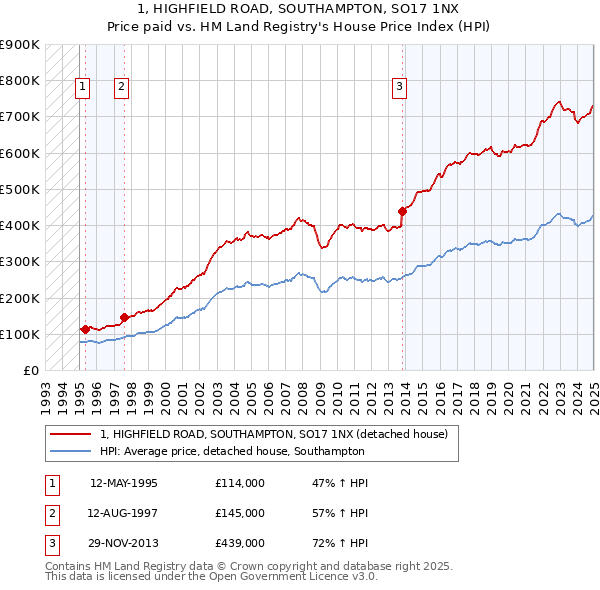 1, HIGHFIELD ROAD, SOUTHAMPTON, SO17 1NX: Price paid vs HM Land Registry's House Price Index