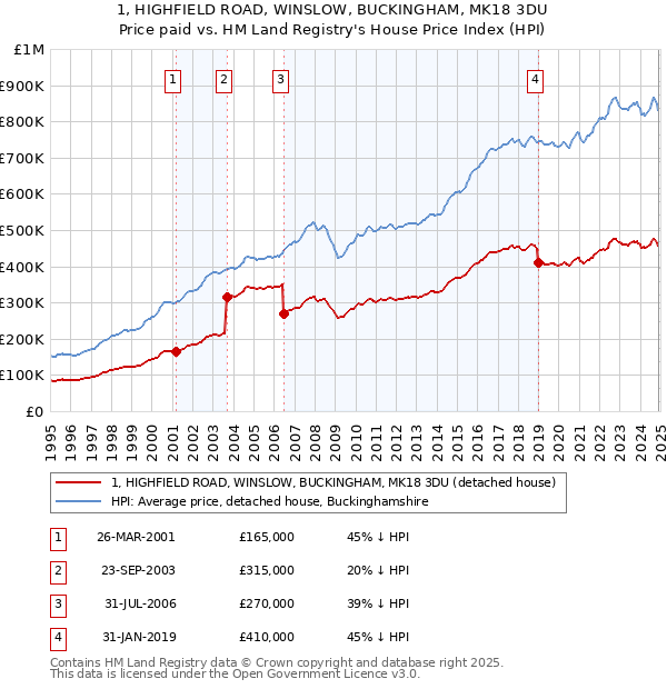 1, HIGHFIELD ROAD, WINSLOW, BUCKINGHAM, MK18 3DU: Price paid vs HM Land Registry's House Price Index