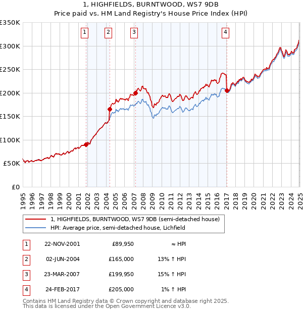 1, HIGHFIELDS, BURNTWOOD, WS7 9DB: Price paid vs HM Land Registry's House Price Index