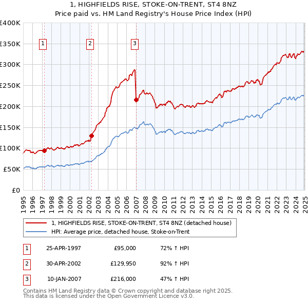 1, HIGHFIELDS RISE, STOKE-ON-TRENT, ST4 8NZ: Price paid vs HM Land Registry's House Price Index