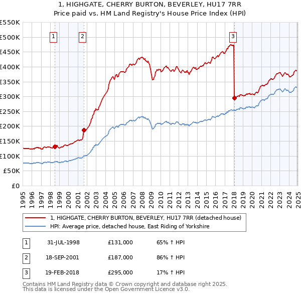 1, HIGHGATE, CHERRY BURTON, BEVERLEY, HU17 7RR: Price paid vs HM Land Registry's House Price Index