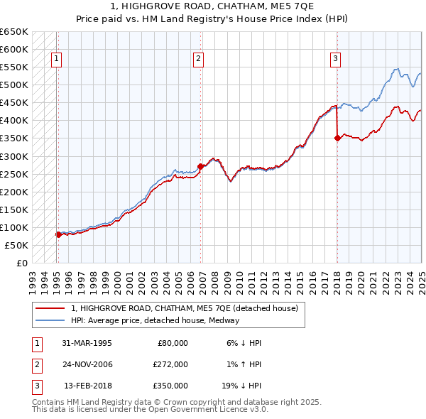 1, HIGHGROVE ROAD, CHATHAM, ME5 7QE: Price paid vs HM Land Registry's House Price Index