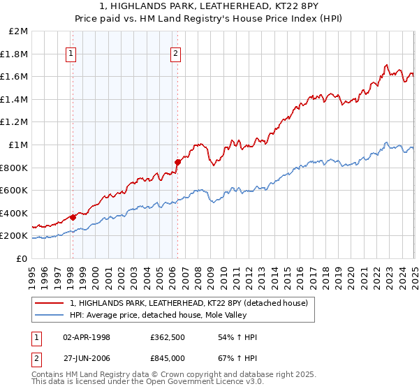 1, HIGHLANDS PARK, LEATHERHEAD, KT22 8PY: Price paid vs HM Land Registry's House Price Index