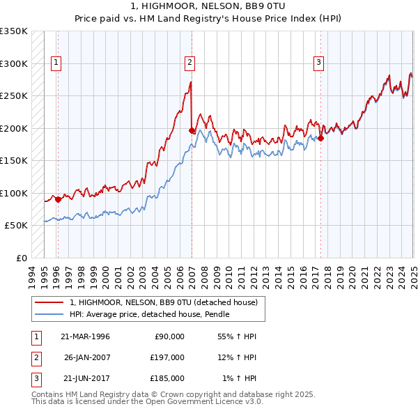 1, HIGHMOOR, NELSON, BB9 0TU: Price paid vs HM Land Registry's House Price Index