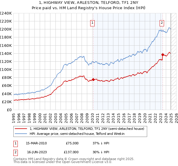1, HIGHWAY VIEW, ARLESTON, TELFORD, TF1 2NY: Price paid vs HM Land Registry's House Price Index