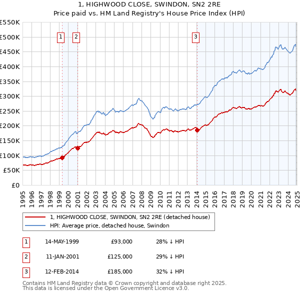 1, HIGHWOOD CLOSE, SWINDON, SN2 2RE: Price paid vs HM Land Registry's House Price Index