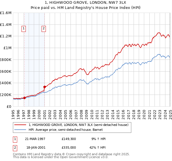 1, HIGHWOOD GROVE, LONDON, NW7 3LX: Price paid vs HM Land Registry's House Price Index