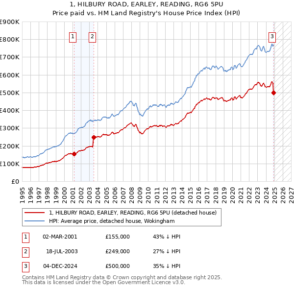 1, HILBURY ROAD, EARLEY, READING, RG6 5PU: Price paid vs HM Land Registry's House Price Index