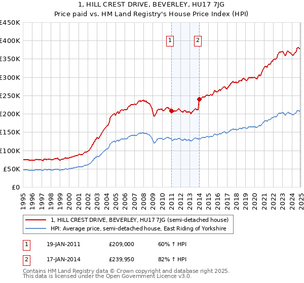 1, HILL CREST DRIVE, BEVERLEY, HU17 7JG: Price paid vs HM Land Registry's House Price Index