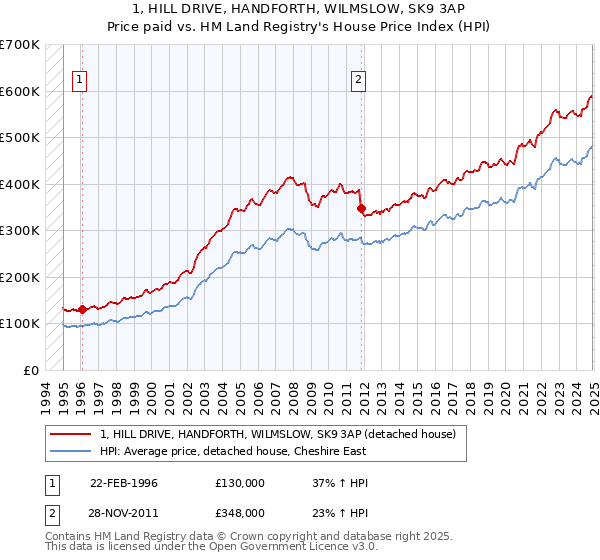 1, HILL DRIVE, HANDFORTH, WILMSLOW, SK9 3AP: Price paid vs HM Land Registry's House Price Index