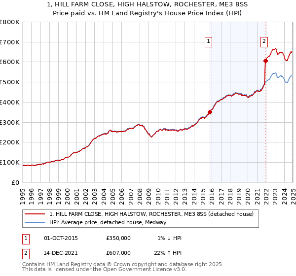 1, HILL FARM CLOSE, HIGH HALSTOW, ROCHESTER, ME3 8SS: Price paid vs HM Land Registry's House Price Index