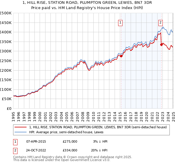 1, HILL RISE, STATION ROAD, PLUMPTON GREEN, LEWES, BN7 3DR: Price paid vs HM Land Registry's House Price Index