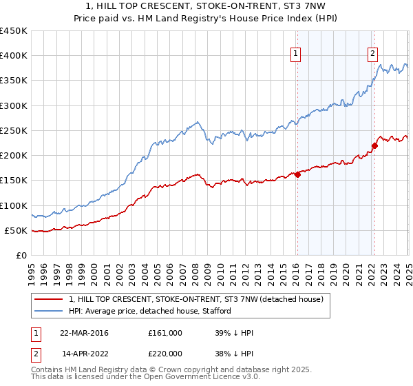 1, HILL TOP CRESCENT, STOKE-ON-TRENT, ST3 7NW: Price paid vs HM Land Registry's House Price Index