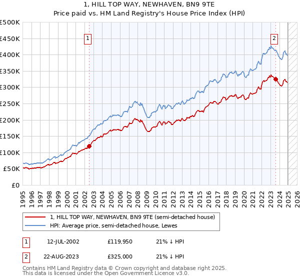 1, HILL TOP WAY, NEWHAVEN, BN9 9TE: Price paid vs HM Land Registry's House Price Index