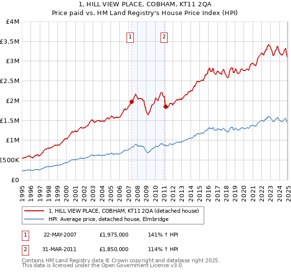 1, HILL VIEW PLACE, COBHAM, KT11 2QA: Price paid vs HM Land Registry's House Price Index