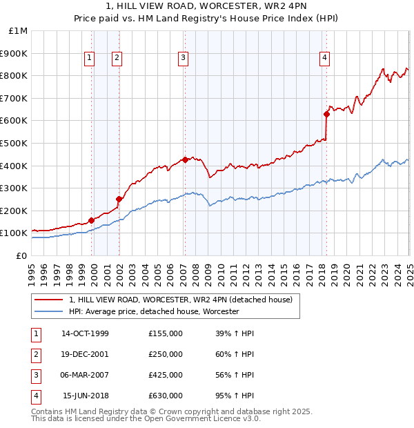 1, HILL VIEW ROAD, WORCESTER, WR2 4PN: Price paid vs HM Land Registry's House Price Index