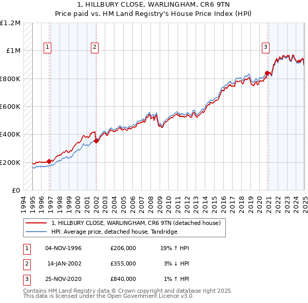 1, HILLBURY CLOSE, WARLINGHAM, CR6 9TN: Price paid vs HM Land Registry's House Price Index