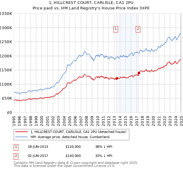 1, HILLCREST COURT, CARLISLE, CA1 2PU: Price paid vs HM Land Registry's House Price Index