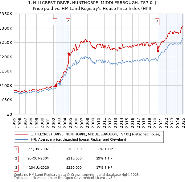 1, HILLCREST DRIVE, NUNTHORPE, MIDDLESBROUGH, TS7 0LJ: Price paid vs HM Land Registry's House Price Index