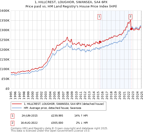 1, HILLCREST, LOUGHOR, SWANSEA, SA4 6PX: Price paid vs HM Land Registry's House Price Index