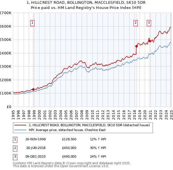 1, HILLCREST ROAD, BOLLINGTON, MACCLESFIELD, SK10 5DR: Price paid vs HM Land Registry's House Price Index