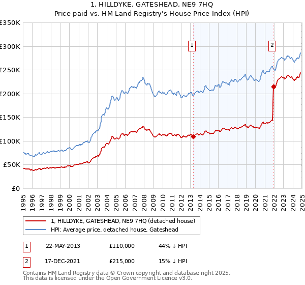 1, HILLDYKE, GATESHEAD, NE9 7HQ: Price paid vs HM Land Registry's House Price Index