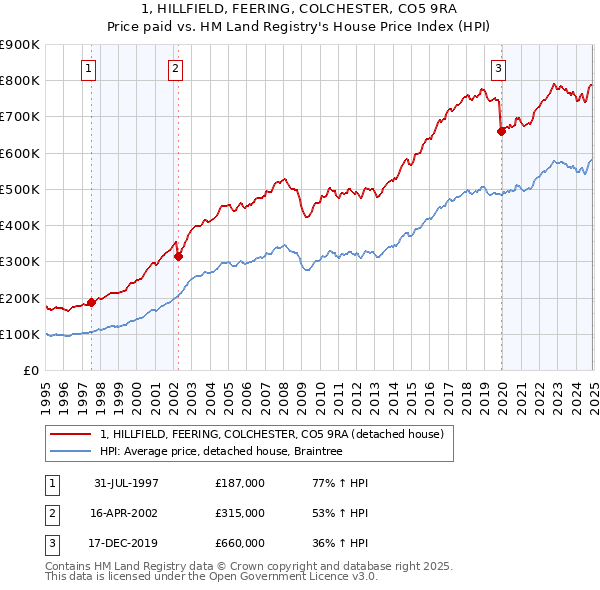 1, HILLFIELD, FEERING, COLCHESTER, CO5 9RA: Price paid vs HM Land Registry's House Price Index