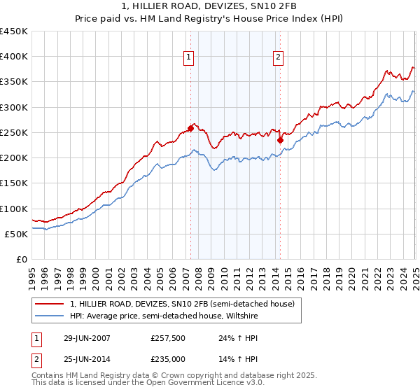 1, HILLIER ROAD, DEVIZES, SN10 2FB: Price paid vs HM Land Registry's House Price Index
