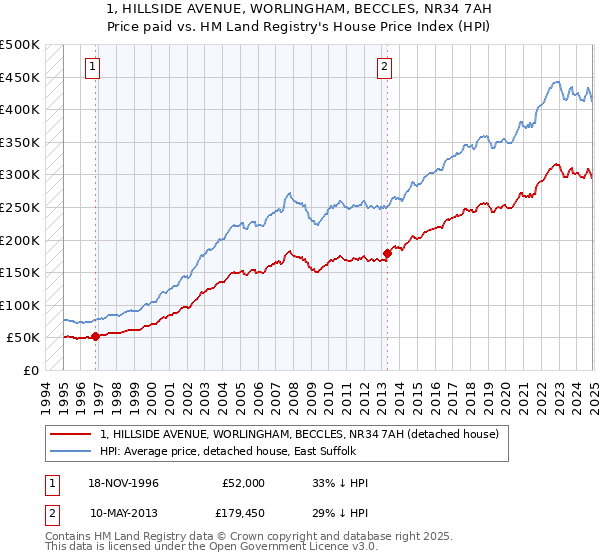 1, HILLSIDE AVENUE, WORLINGHAM, BECCLES, NR34 7AH: Price paid vs HM Land Registry's House Price Index