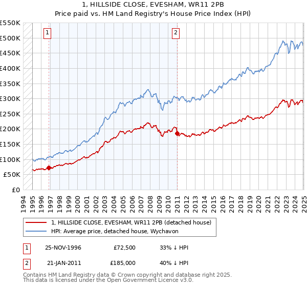 1, HILLSIDE CLOSE, EVESHAM, WR11 2PB: Price paid vs HM Land Registry's House Price Index