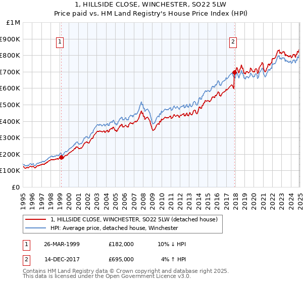 1, HILLSIDE CLOSE, WINCHESTER, SO22 5LW: Price paid vs HM Land Registry's House Price Index