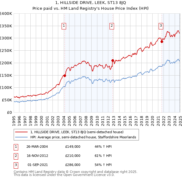 1, HILLSIDE DRIVE, LEEK, ST13 8JQ: Price paid vs HM Land Registry's House Price Index