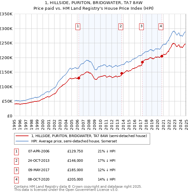 1, HILLSIDE, PURITON, BRIDGWATER, TA7 8AW: Price paid vs HM Land Registry's House Price Index