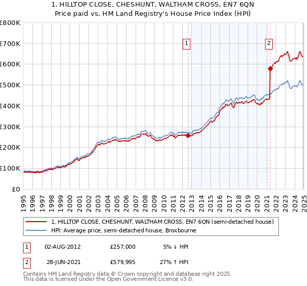 1, HILLTOP CLOSE, CHESHUNT, WALTHAM CROSS, EN7 6QN: Price paid vs HM Land Registry's House Price Index