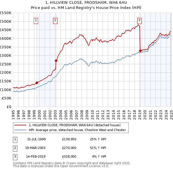 1, HILLVIEW CLOSE, FRODSHAM, WA6 6AU: Price paid vs HM Land Registry's House Price Index