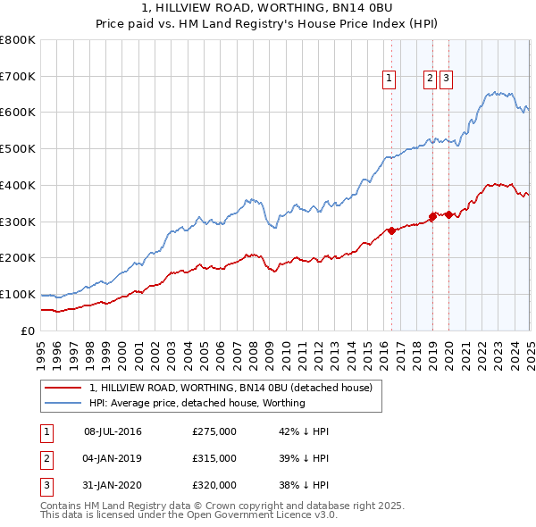 1, HILLVIEW ROAD, WORTHING, BN14 0BU: Price paid vs HM Land Registry's House Price Index