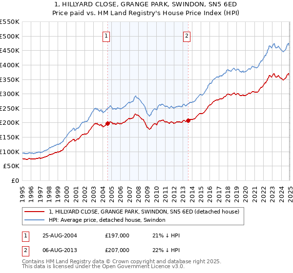 1, HILLYARD CLOSE, GRANGE PARK, SWINDON, SN5 6ED: Price paid vs HM Land Registry's House Price Index