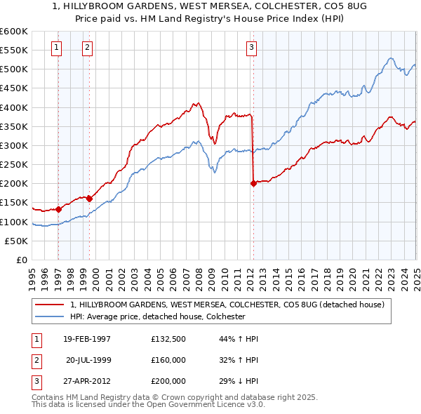 1, HILLYBROOM GARDENS, WEST MERSEA, COLCHESTER, CO5 8UG: Price paid vs HM Land Registry's House Price Index