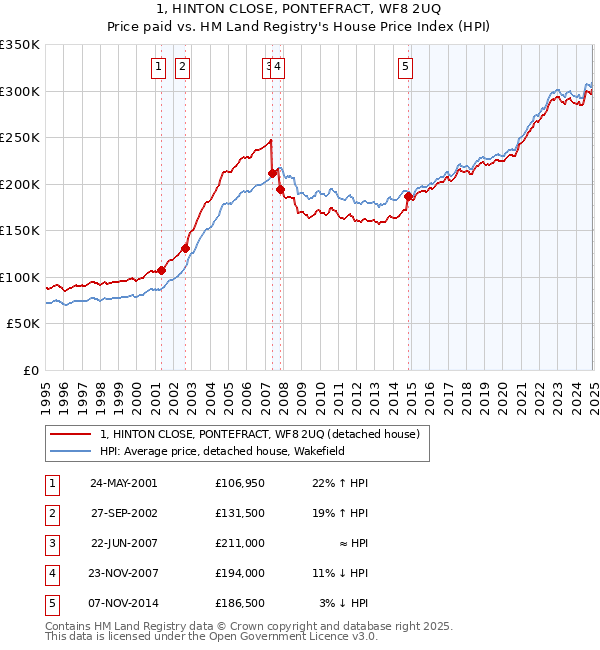 1, HINTON CLOSE, PONTEFRACT, WF8 2UQ: Price paid vs HM Land Registry's House Price Index