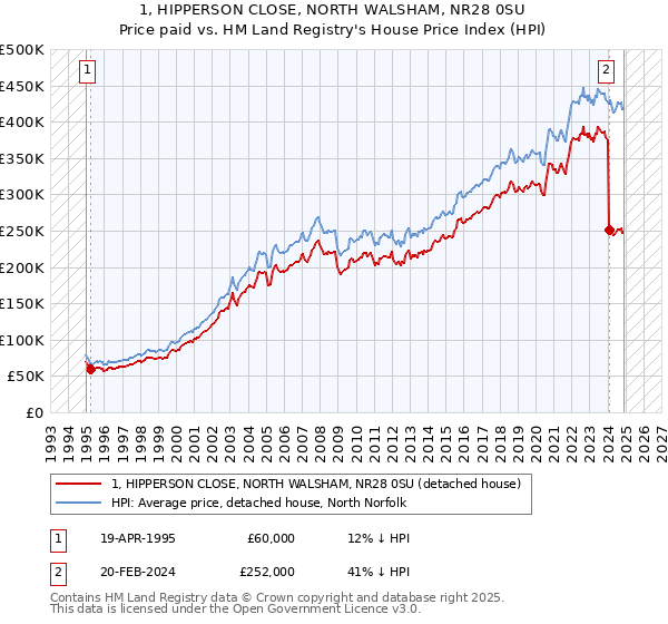 1, HIPPERSON CLOSE, NORTH WALSHAM, NR28 0SU: Price paid vs HM Land Registry's House Price Index