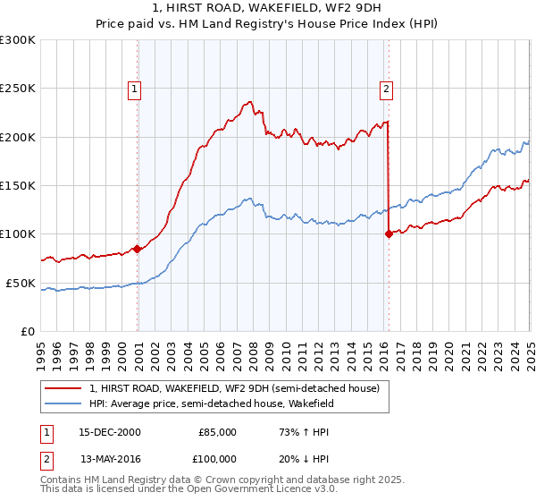 1, HIRST ROAD, WAKEFIELD, WF2 9DH: Price paid vs HM Land Registry's House Price Index