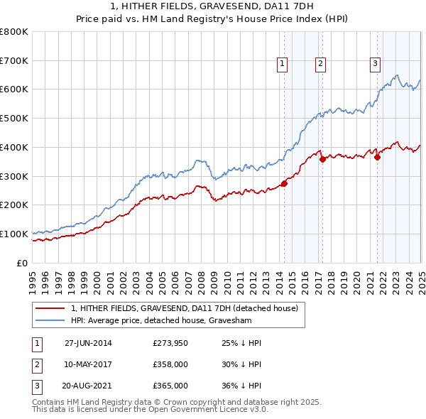 1, HITHER FIELDS, GRAVESEND, DA11 7DH: Price paid vs HM Land Registry's House Price Index
