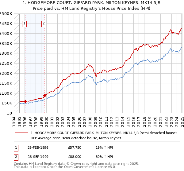 1, HODGEMORE COURT, GIFFARD PARK, MILTON KEYNES, MK14 5JR: Price paid vs HM Land Registry's House Price Index